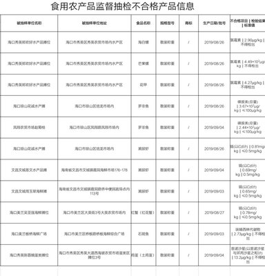 吃货注意!海南这11批次食品不合格,涉及花甲、罗非鱼、红蟹.